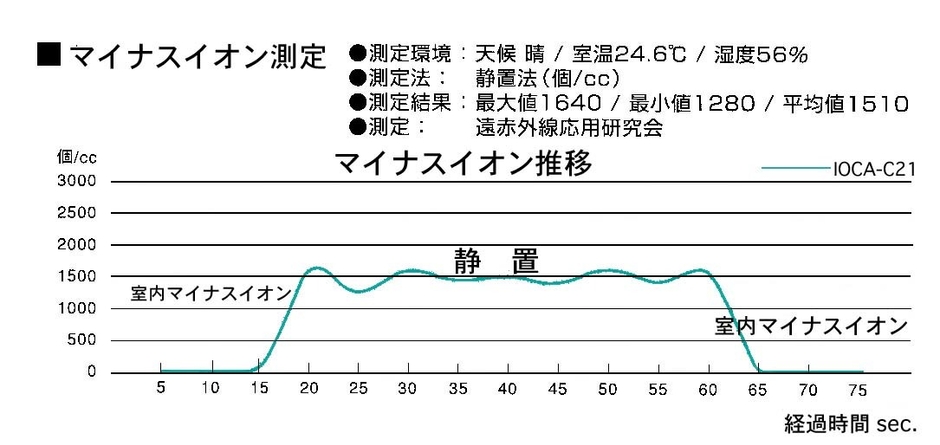 IOCA-C21(イオカ)のマイナスイオン測定結果