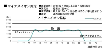 IOCA-C21(イオカ)のマイナスイオン測定結果