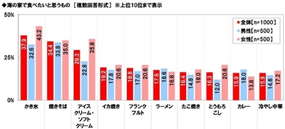 海の家で食べたいと思うもの
