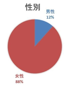 【食用CBDオイルの使用に関する実態調査】 睡眠の改善やストレス対策への高い満足度から 現代社会におけるQOL向上への有効性と安全性を確認　 第21回日本抗加齢医学会総会で発表