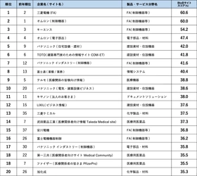 BtoBサイト調査2023 三菱電機(FA)が初のトップ奪取、オムロン(制御機器)は2位へ