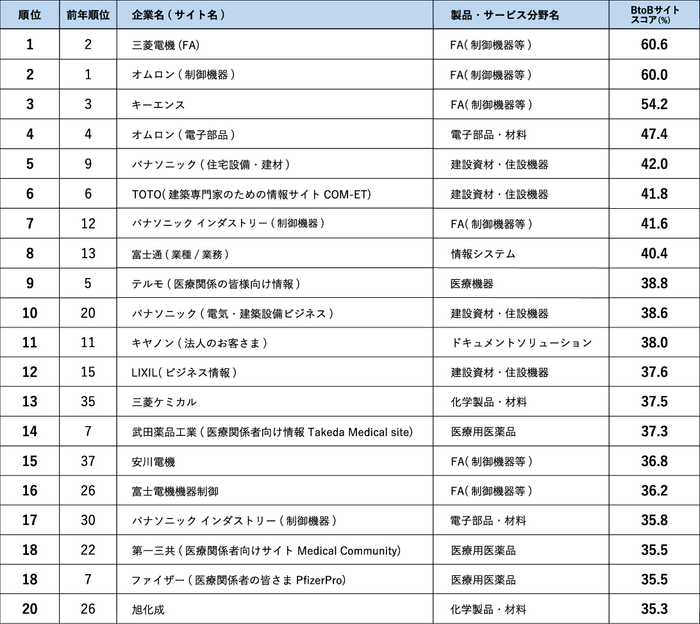 BtoBサイトスコアランキング