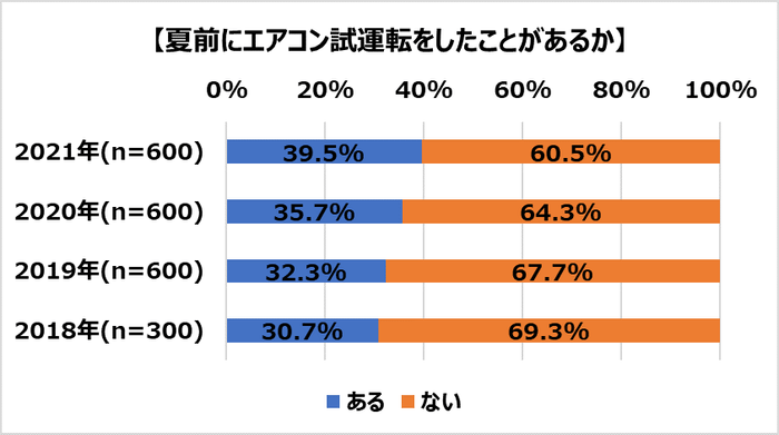 夏前にエアコン試運転をしたことがあるか