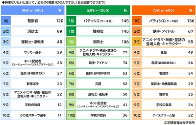幼児が将来就きたい職業