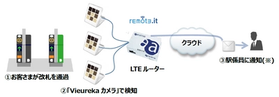 白杖・車椅子をご利用のお客さまをIoTカメラで検知し、 駅係員にリアルタイムで通知する実証試験を実施