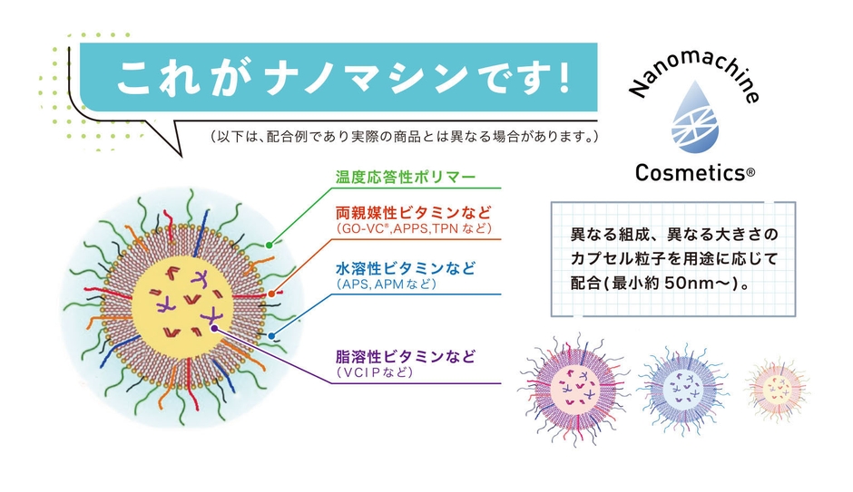 (図3)ナノマシン製剤の種類と主要な配合成分