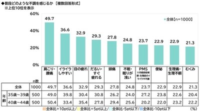 普段感じる不調