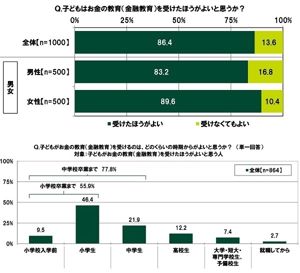 子どもはお金の教育（金融教育）を受けたほうがよいと思うか？／子どもがお金の教育（金融教育）を受けるのは、どのくらいの時期からがよいと思うか？