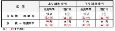 特急の所要時間が短縮する区間の例(平日・土休日の昼間時間帯における最速列車)