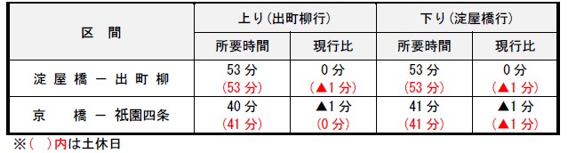 特急の所要時間が短縮する区間の例(平日・土休日の昼間時間帯における最速列車)