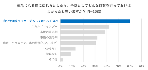 薄毛になる前に戻れるとしたら、予防としてどんな対策を行っておけばよかったと思いますか？