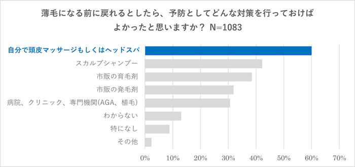 薄毛になる前に戻れるとしたら、予防としてどんな対策を行っておけばよかったと思いますか？