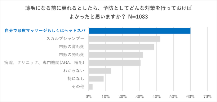 薄毛になる前に戻れるとしたら、予防としてどんな対策を行っておけばよかったと思いますか?