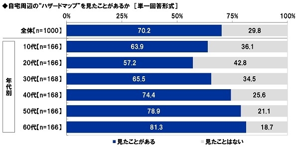 自宅周辺の“ハザードマップ”を見たことがあるか