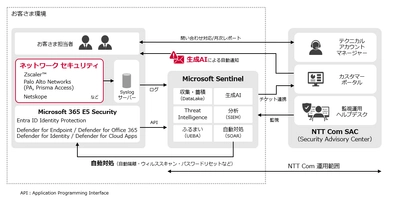 サイバー攻撃の脅威に迅速に自動対処しセキュリティ技術者を支援する「マネージドSOAR」にて、自動化と生成AIを活用した新機能提供開始 