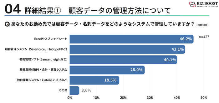 顧客データの管理方法