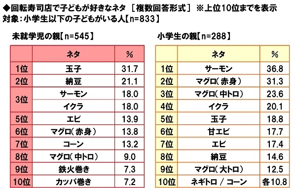 回転寿司店で子どもが好きなネタ