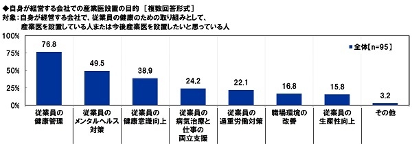 自身が経営する会社での産業医設置の目的