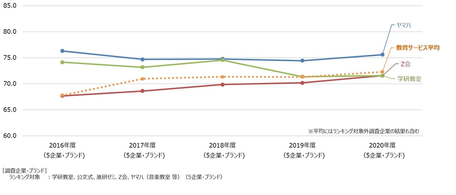 教育サービス経年比較