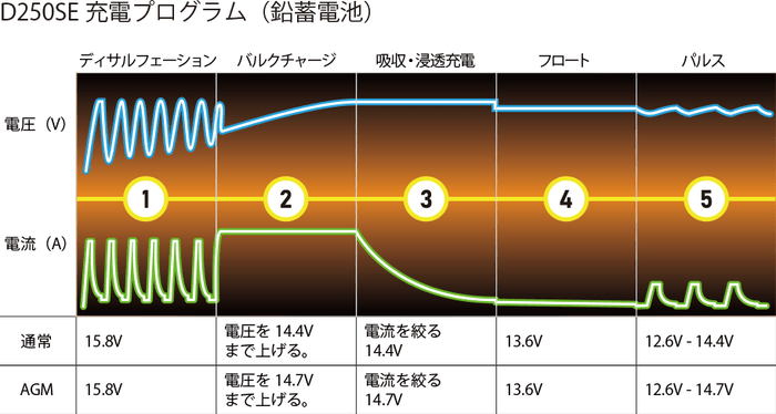 鉛蓄バッテリー充電フロー