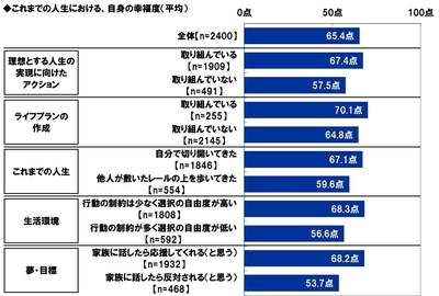 これまでの人生における、自身の幸福度（平均）