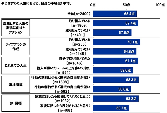 これまでの人生における、自身の幸福度（平均）