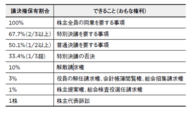 株式保有割合と株主の権利