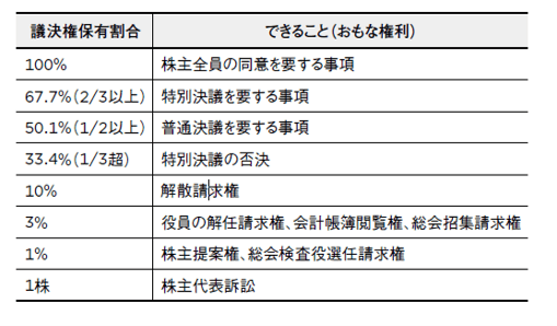 株式保有割合と株主の権利