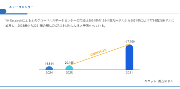 上記の図表／データは、YHResearchの最新レポート「グローバルAIデータセンターのトップ会社の市場シェアおよびランキング 2025」