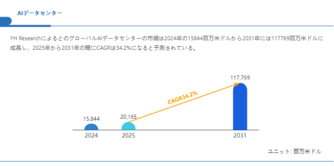 上記の図表／データは、YHResearchの最新レポート「グローバルAIデータセンターのトップ会社の市場シェアおよびランキング 2025」