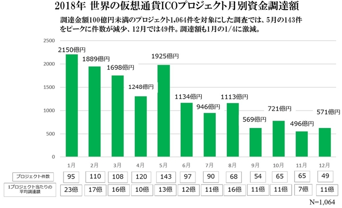 2018ICO2資金調達