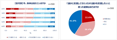 Qoo10「働く男女の疲れとケアに関する調査」結果発表。 ストレス社会の今…心の疲れと身体の疲れをどう解決している？ 働く男女の約半数が「心や身体の疲れ」を実感。 20代のうち4人に1人が「身体がとても疲れている」 心の疲れを感じる瞬間は「仕事や私生活が忙しいとき」 心と身体でケア方法を使い分ける人も！実践しているケア20選。 