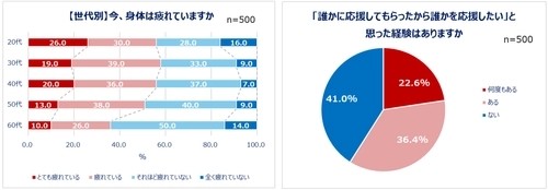 Qoo10「働く男女の疲れとケアに関する調査」結果発表。 ストレス社会の今…心の疲れと身体の疲れをどう解決している？ 働く男女の約半数が「心や身体の疲れ」を実感。 20代のうち4人に1人が「身体がとても疲れている」 心の疲れを感じる瞬間は「仕事や私生活が忙しいとき」 心と身体でケア方法を使い分ける人も！実践しているケア20選。 