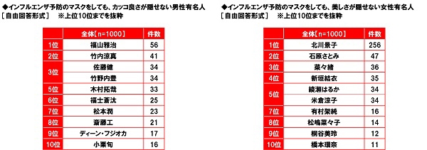 インフルエンザ予防のマスクをしても、カッコ良さが隠せない男性有名人/美しさが隠せない女性有名人