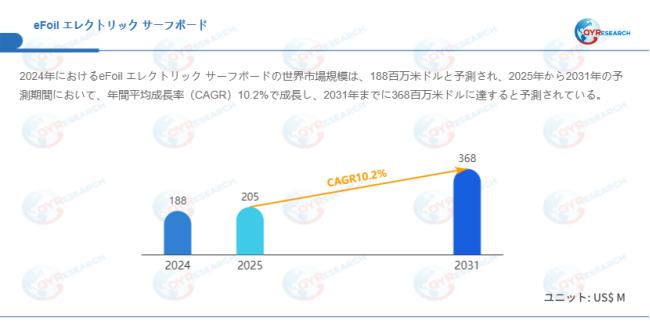 データ出典:QYResearch発行のレポート「eFoil エレクトリック サーフボード―グローバル市場シェアとランキング、売上・需要予測(2026~2032)」。連絡先:japan@qyresearch.com
