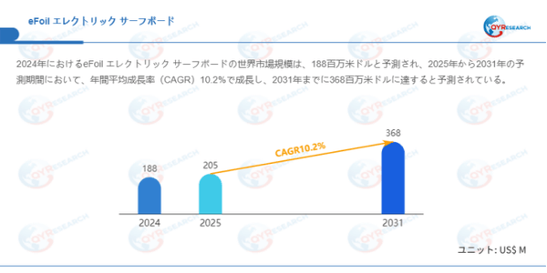 データ出典:QYResearch発行のレポート「eFoil エレクトリック サーフボード―グローバル市場シェアとランキング、売上・需要予測(2026~2032)」。連絡先:japan@qyresearch.com