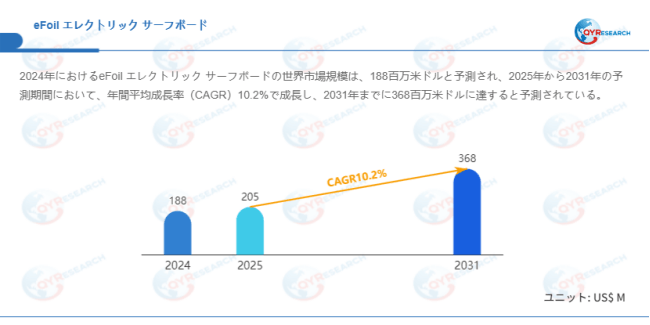 データ出典:QYResearch発行のレポート「eFoil エレクトリック サーフボード―グローバル市場シェアとランキング、売上・需要予測(2026~2032)」。連絡先:japan@qyresearch.com