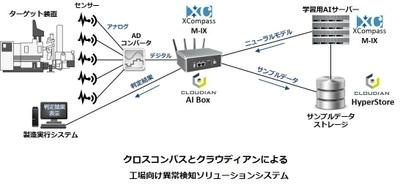 クロスコンパスとクラウディアン、 AI開発プラットフォームとオブジェクトストレージを 連携させた工場向け異常検知ソリューションの本格的な検討を開始