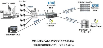 工場向け異常検知ソリューション