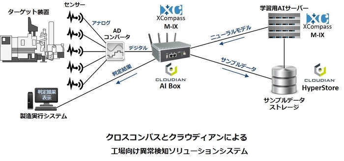 工場向け異常検知ソリューション
