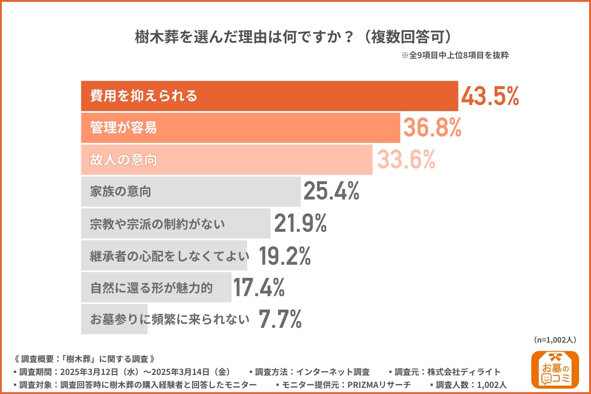【「樹木葬」に関する調査】選ばれる理由は「費用」と「自然志向」─形式ごとの特徴と満足度に差も