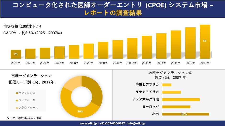 コンピュータ化された医師オーダー エントリ (CPOE) システム市場レポート概要