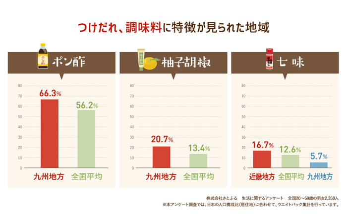 つけだれ、調味料に特徴が見られた地域