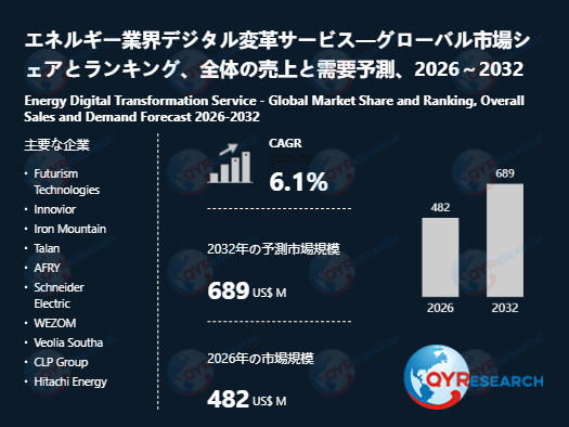 エネルギー業界デジタル変革サービス業界、2032年までに689百万米ドル規模へ拡大見込み