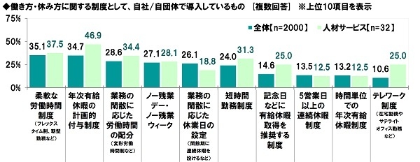 導入している働き方・休み方の制度