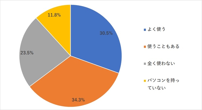 株式投資におけるパソコンの使用率（N=800）