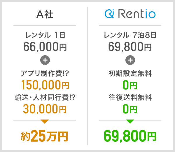 追加費用がかからず、明朗会計で低価格であることが特徴です