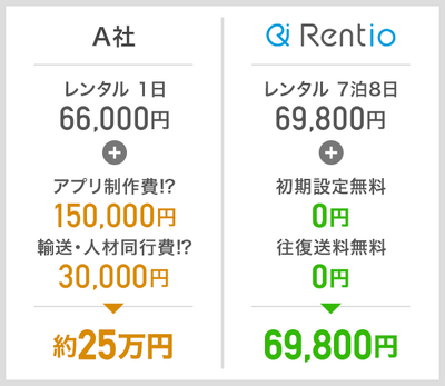 追加費用がかからず、明朗会計で低価格であることが特徴です