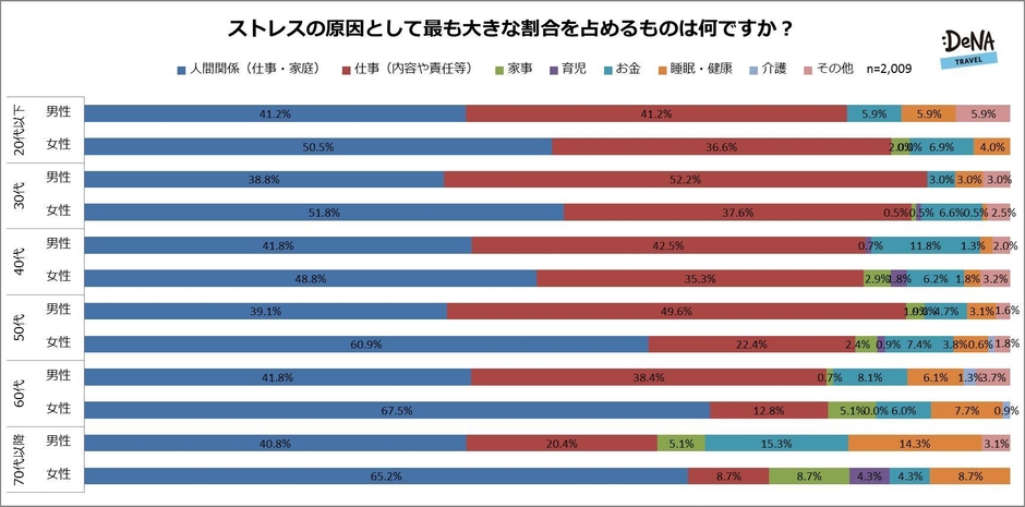 【図5】ストレスの原因として最も大きな割合を占めるものは何ですか？
