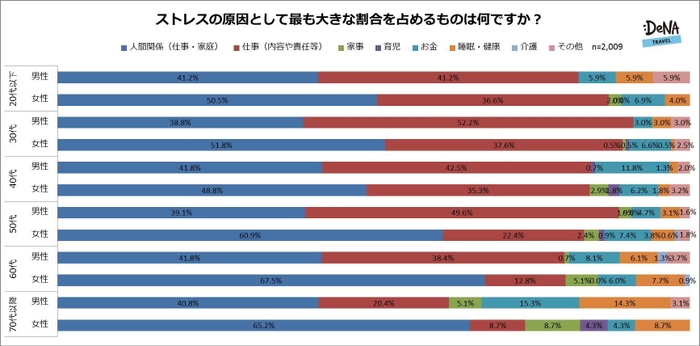 【図5】ストレスの原因として最も大きな割合を占めるものは何ですか？